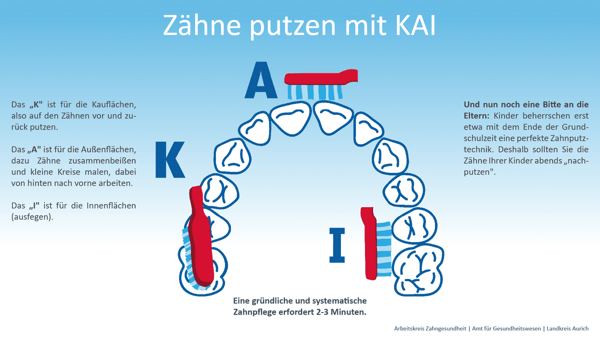 Infografik mit dem Titel „Zähne putzen mit KAI“. Dargestellt ist ein Zahnbogen mit markierten Bereichen für die KAI-Systematik: „K“ für Kauflächen (oben, rot markiert), „A“ für Außenflächen und „I“ für Innenflächen (seitlich rot markiert). Begleitender Text erklärt die Putzreihenfolge und weist darauf hin, dass gründliches Zähneputzen 2–3 Minuten dauert sowie dass Eltern bei jüngeren Kindern nachputzen sollten. Unten steht: „Arbeitskreis Zahngesundheit | Amt für Gesundheitswesen | Landkreis Aurich“.